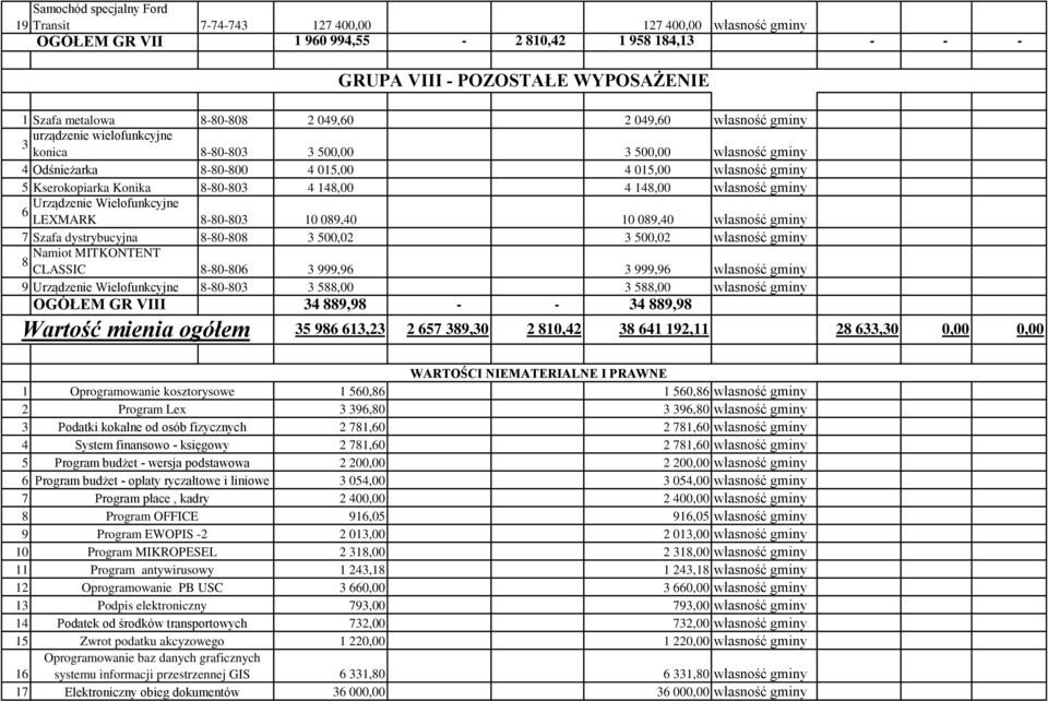 148,00 4 148,00 własność gminy Urządzenie Wielofunkcyjne 6 LEXMARK 8-80-803 10 089,40 10 089,40 własność gminy 7 Szafa dystrybucyjna 8-80-808 3 500,02 3 500,02 własność gminy Namiot MITKONTENT 8