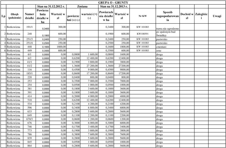 0,3400 300,00 0,3400 300,00 KW 101083 trawa nie ogrodzone 2 Borkowizna 248 po spalonym bud 600,00 0,1900 600,00 KW100591 0,1900 Świetlicy 3 Borkowizna 251/3 0,2400 250,00 0,2400 250,00 KW 101083