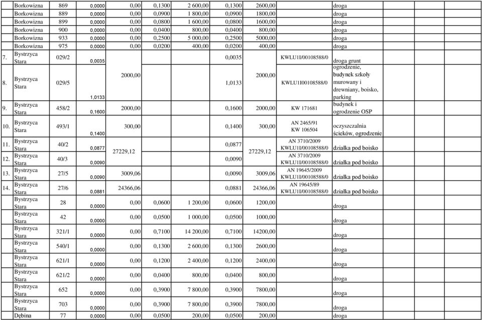 800,00 Borkowizna 933 0,00 0,2500 5 000,00 0,2500 5000,00 Borkowizna 975 0,00 0,0200 400,00 0,0200 400,00 Stara Stara Stara 029/2 029/5 458/2 0,0035 1,0133 0,1600 0,0035 KWLU1I/00108588/0 grunt