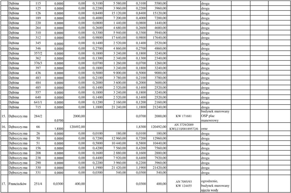 0,1400 2 520,00 0,1400 2520,00 Dębina 346 0,00 0,2700 4 860,00 0,2700 4860,00 Dębina 357/2 0,00 0,1800 3 240,00 0,1800 3240,00 Dębina 362 0,00 0,1300 2 340,00 0,1300 2340,00 Dębina 376/3 0,00 0,0700