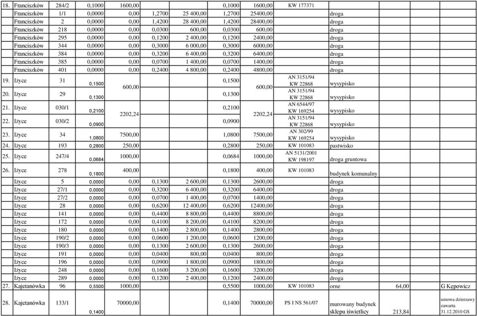 0,0700 1 400,00 0,0700 1400,00 Franciszków 401 0,00 0,2400 4 800,00 0,2400 4800,00 AN 3151/94 19. Iżyce 31 0,1500 0,1500 KW 22868 wysypisko 600,00 600,00 AN 3151/94 20.