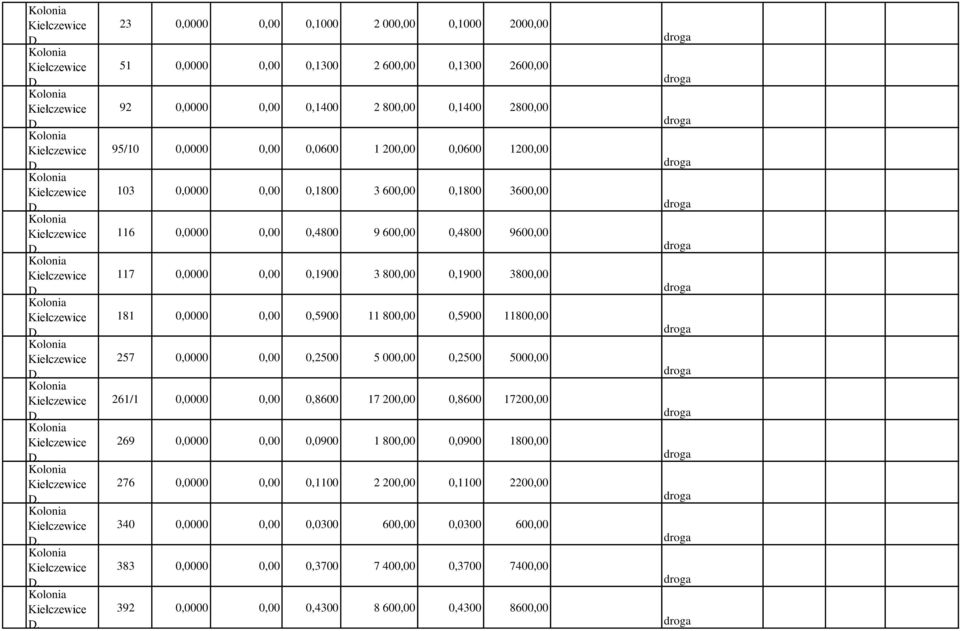 800,00 0,5900 11800,00 257 0,00 0,2500 5 000,00 0,2500 5000,00 261/1 0,00 0,8600 17 200,00 0,8600 17200,00 269 0,00 0,0900 1 800,00 0,0900 1800,00 276