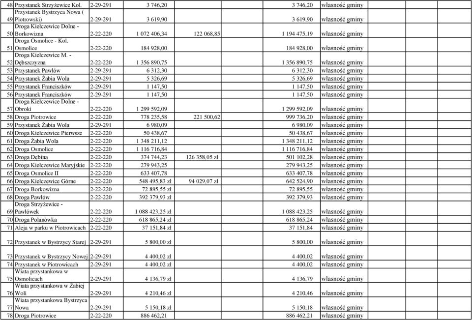 gminy Droga Osmolice - Kol. 51 Osmolice 2-22-220 184 928,00 184 928,00 własność gminy Droga M.