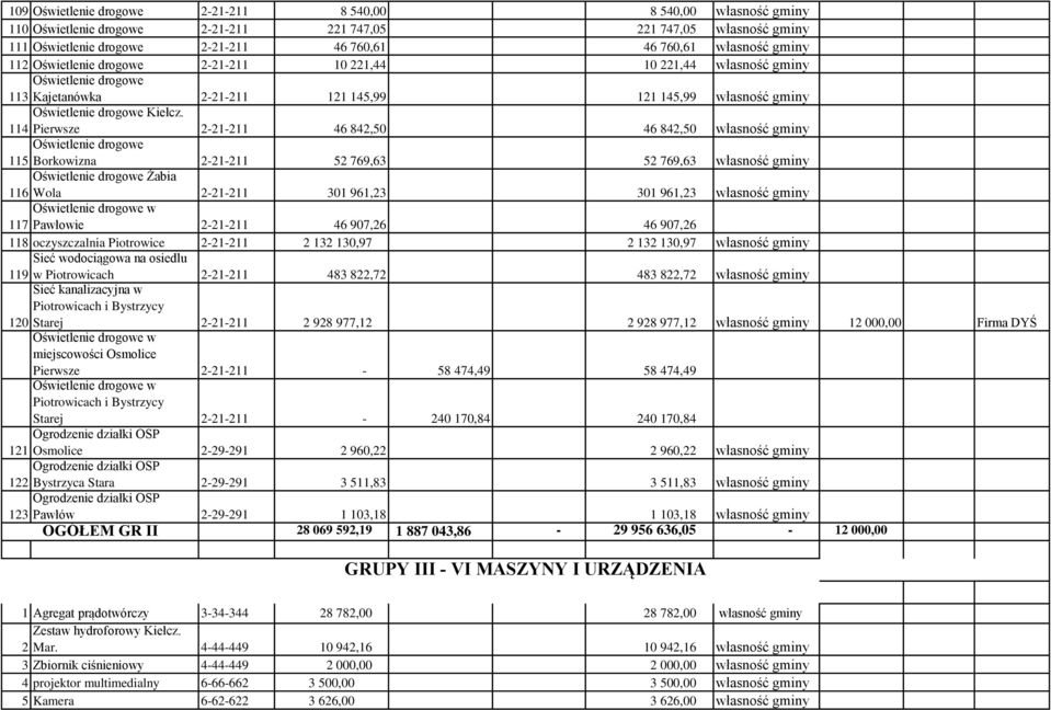 114 Pierwsze 2-21-211 46 842,50 46 842,50 własność gminy Oświetlenie drogowe 115 Borkowizna 2-21-211 52 769,63 52 769,63 własność gminy Oświetlenie drogowe Żabia 116 Wola 2-21-211 301 961,23 301