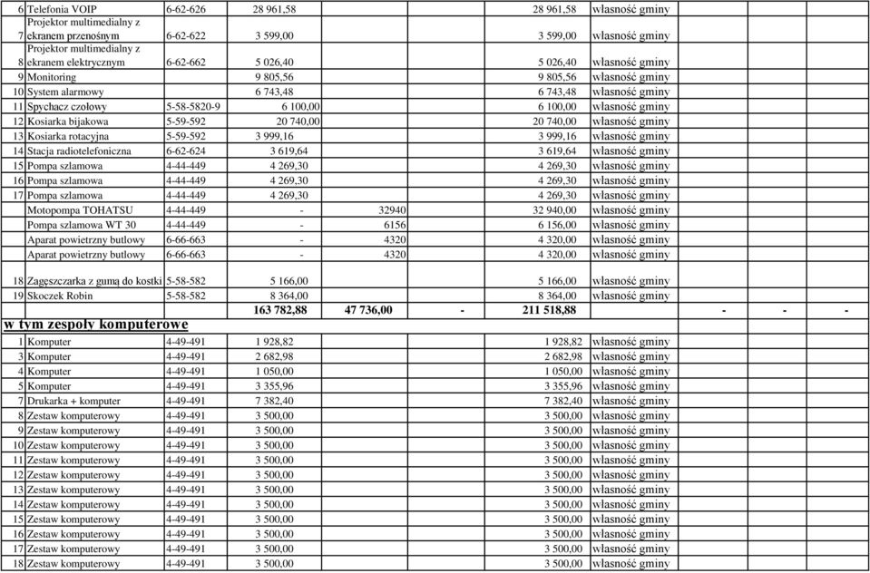 gminy 12 Kosiarka bijakowa 5-59-592 20 740,00 20 740,00 własność gminy 13 Kosiarka rotacyjna 5-59-592 3 999,16 3 999,16 własność gminy 14 Stacja radiotelefoniczna 6-62-624 3 619,64 3 619,64 własność