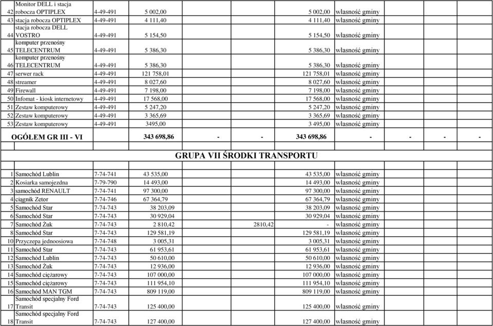4-49-491 121 758,01 121 758,01 własność gminy 48 streamer 4-49-491 8 027,60 8 027,60 własność gminy 49 Firewall 4-49-491 7 198,00 7 198,00 własność gminy 50 Infomat - kiosk internetowy 4-49-491 17