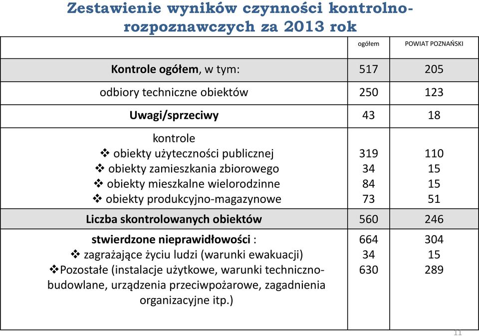 produkcyjno-magazynowe 319 34 84 73 110 15 15 51 Liczba skontrolowanych obiektów 560 246 stwierdzone nieprawidłowości : zagrażające życiu ludzi