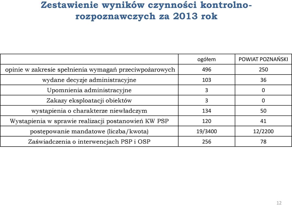 Zakazy eksploatacji obiektów 3 0 wystąpienia o charakterze niewładczym 134 50 Wystąpienia w sprawie realizacji