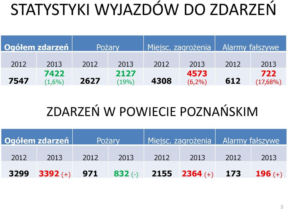 (19%) 4308 4573 (6,2%) 612 722 (17,68%) ZDARZEŃ W POWIECIE POZNAŃSKIM Ogółem zdarzeń Pożary