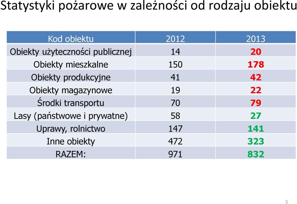 produkcyjne 41 42 Obiekty magazynowe 19 22 Środki transportu 70 79 Lasy