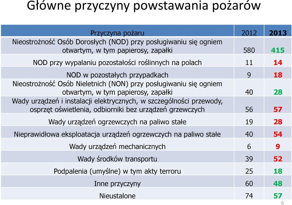 urządzeń i instalacji elektrycznych, w szczególności przewody, osprzęt oświetlenia, odbiorniki bez urządzeń grzewczych 56 57 Wady urządzeń ogrzewczych na paliwo stałe 19 28 Nieprawidłowa