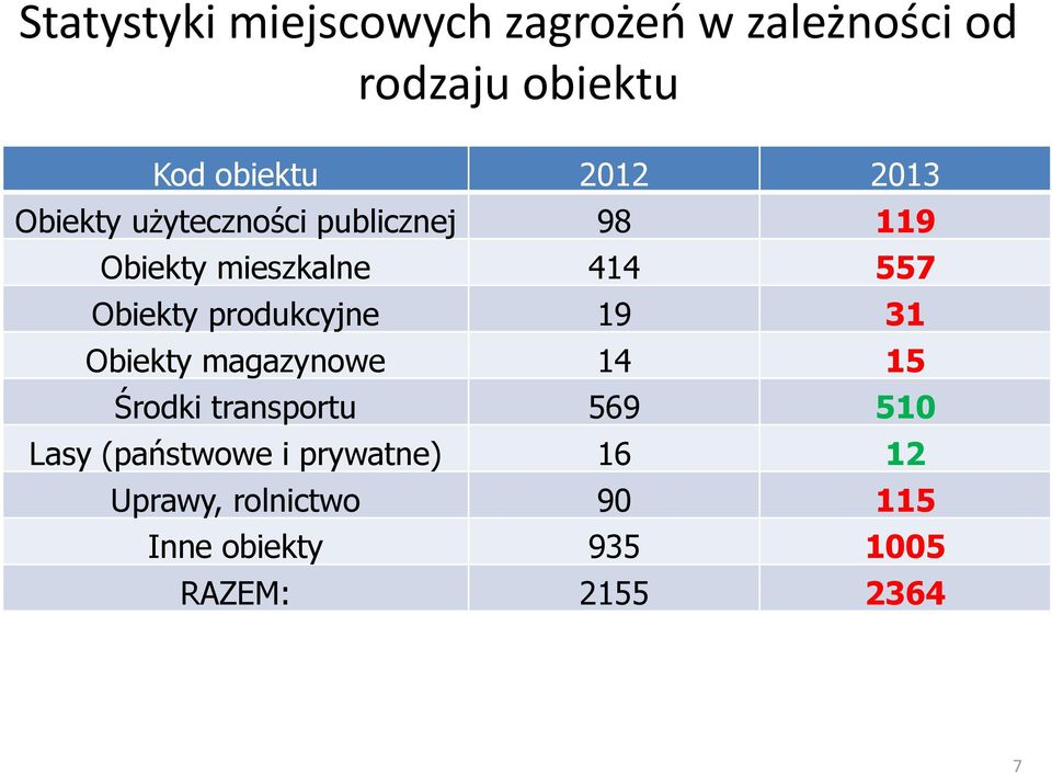 produkcyjne 19 31 Obiekty magazynowe 14 15 Środki transportu 569 510 Lasy