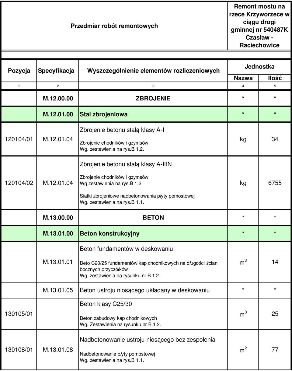 00 Beton konstrukcyjny Beton fundamentów w deskowaniu M.13.01.01 Beto C20/25 fundamentów kap chodnikowych na długości ścian bocznych przyczółków Wg. zestawienia na rysunku nr B.1.2. m 3 14 M.13.01.05 Beton ustroju niosącego układany w deskowaniu 130105/01 130108/01 M.