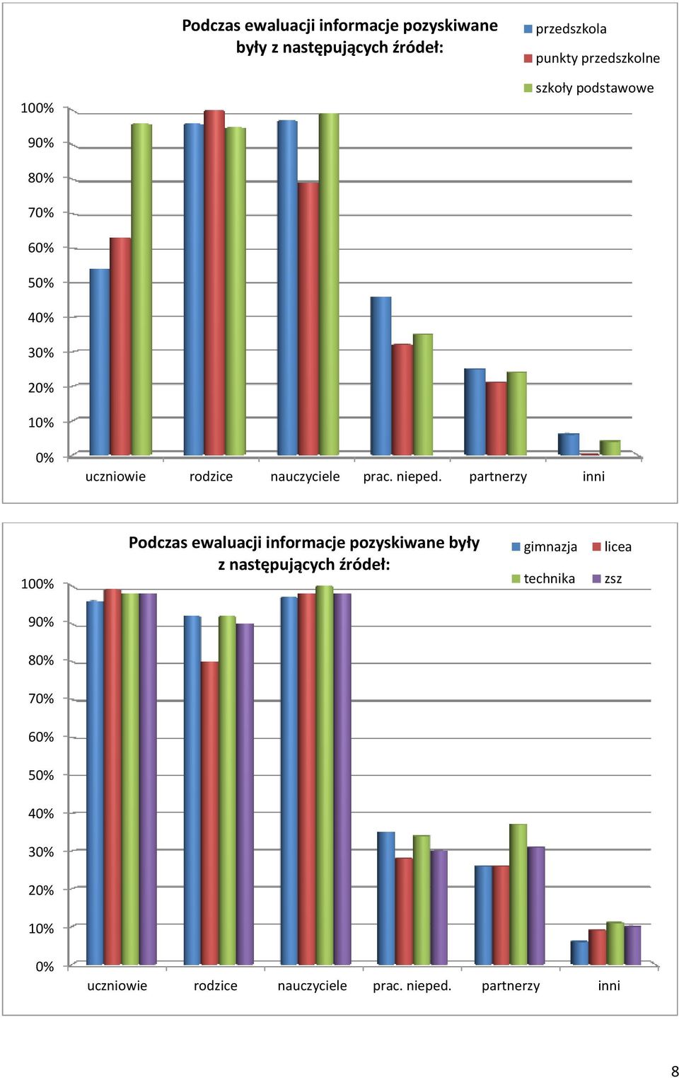 partnerzy inni 100% Podczas ewaluacji informacje pozyskiwane były z następujących źródeł: gimnazja