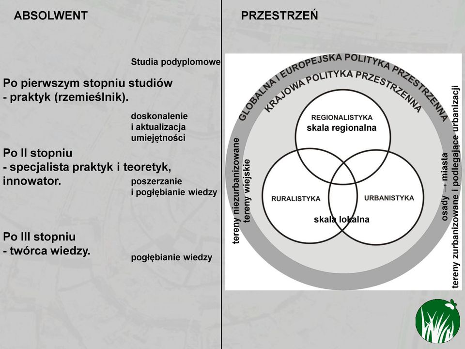 doskonalenie i aktualizacja umiejętności Po II stopniu - specjalista praktyk i teoretyk, innowator.