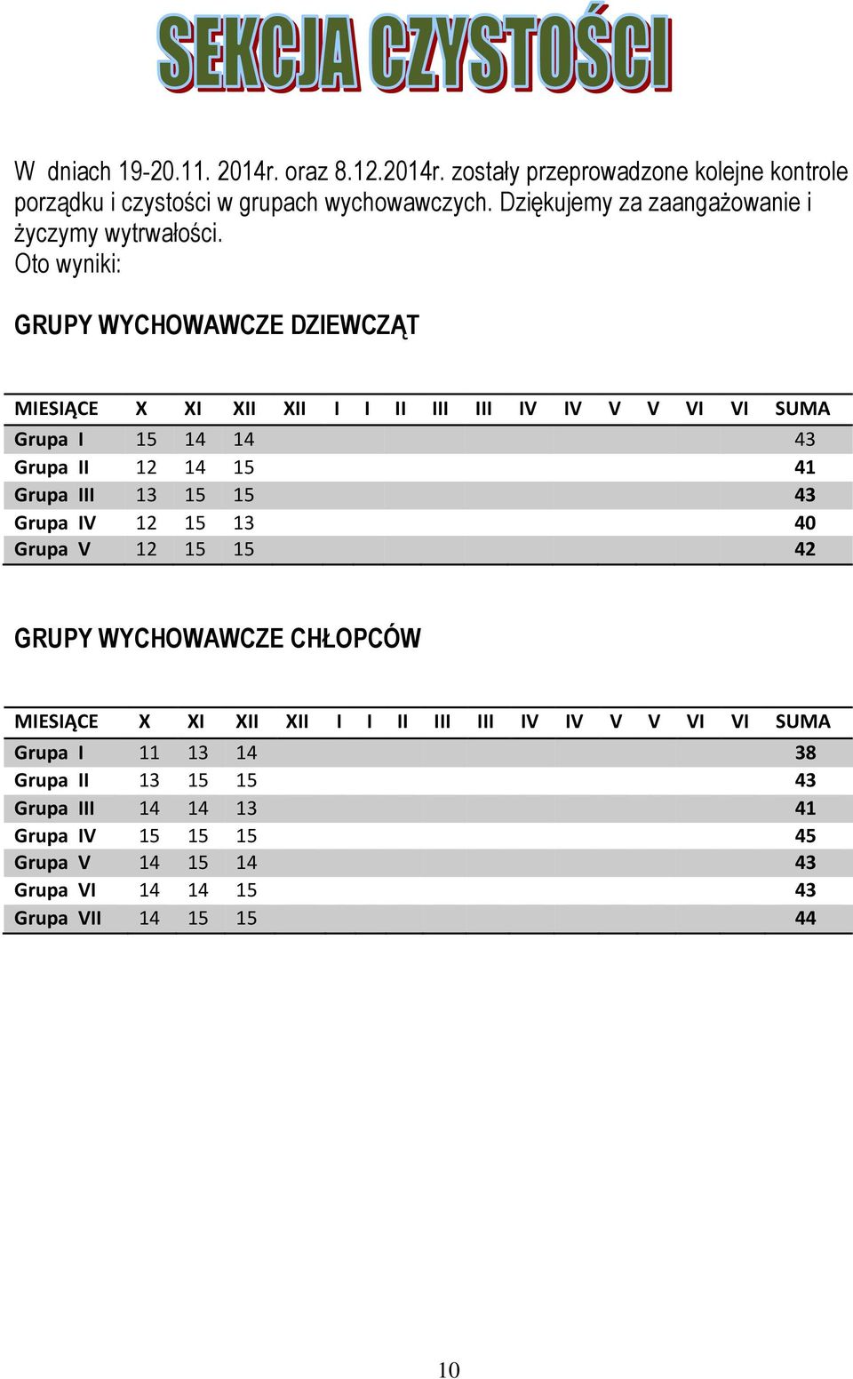 Oto wyniki: GRUPY WYCHOWAWCZE DZIEWCZĄT MIESIĄCE X XI XII XII I I II III III IV IV V V VI VI SUMA Grupa I 15 14 14 43 Grupa II 12 14 15 41 Grupa III 13