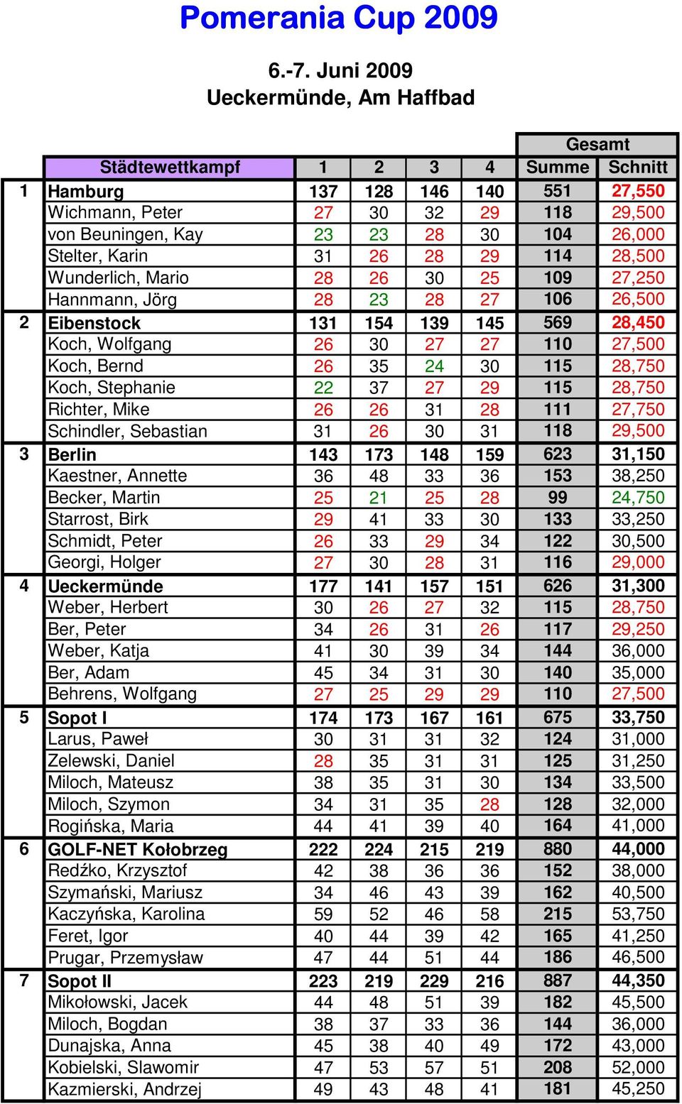 Ueckermünde 77 57 6,0 Weber, Herbert 5,7 Ber, Peter 7,0 Weber, Katja,000 Ber, Adam,000 Behrens, Wolfgang 0,0 5 Sopot I 74 73 67 6 675,7 Larus, Paweł,000 Zelewski, Daniel,0 Miloch, Mateusz,0 Miloch,