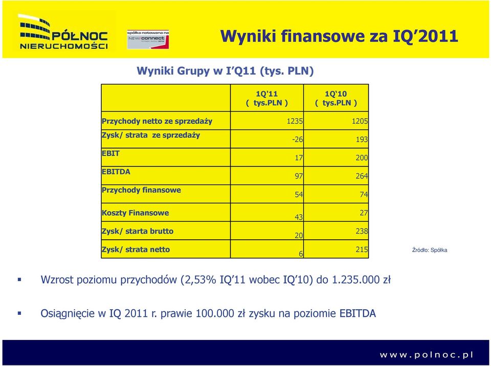 17 200 97 264 54 74 Koszty Finansowe Zysk/ starta brutto Zysk/ strata netto 43 20 6 27 238 215 Źródło: Spółka