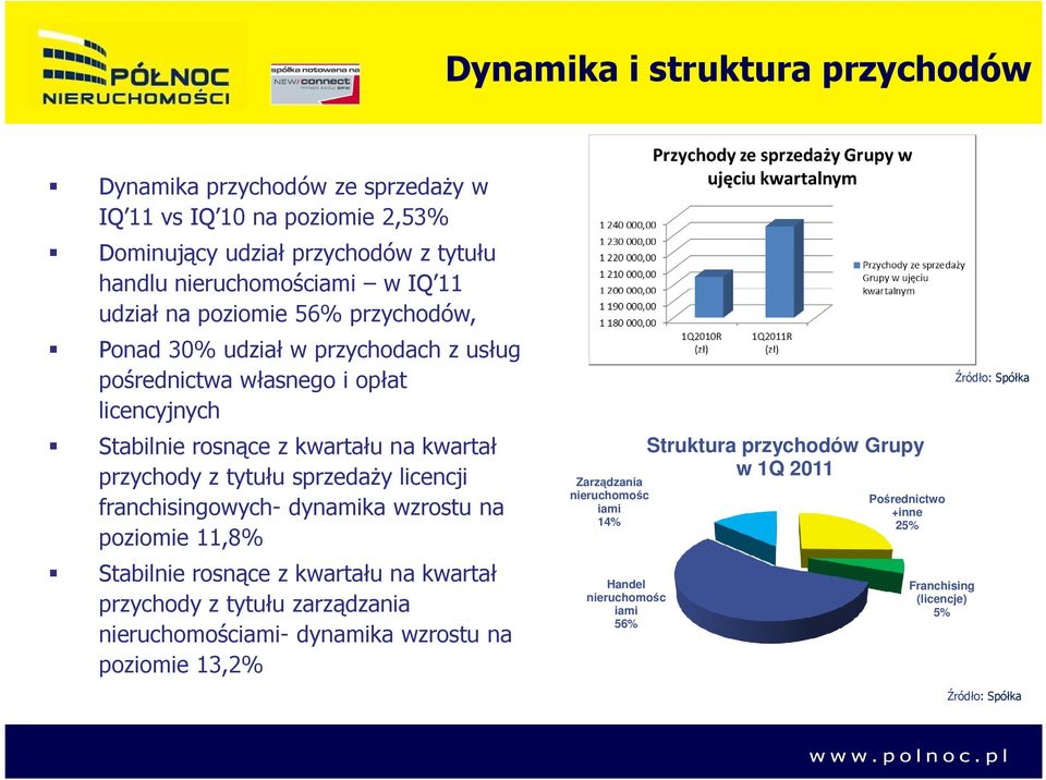 licencji franchisingowych- dynamika wzrostu na poziomie 11,8% Stabilnie rosnące z kwartału na kwartał przychody z tytułu zarządzania nieruchomościami- dynamika wzrostu na poziomie