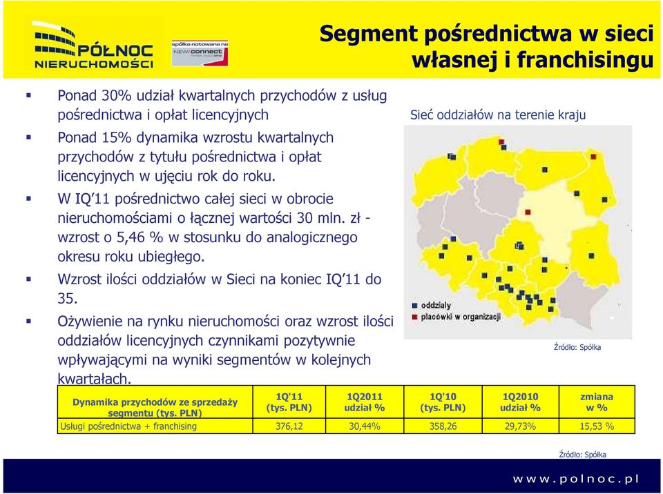 zł - wzrost o 5,46 % w stosunku do analogicznego okresu roku ubiegłego. Wzrost ilości oddziałów w Sieci na koniec IQ 11 do 35.