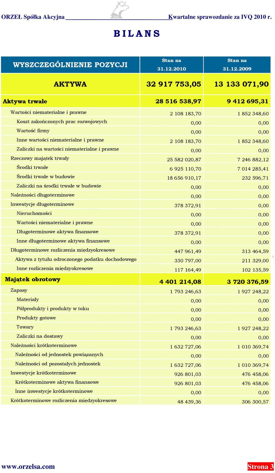 2009 AKTYWA 32 917 753,05 13 133 071,90 Aktywa trwałe 28 516 538,97 9 412 695,31 Wartości niematerialne i prawne 2 108 183,70 1 852 348,60 Koszt zakończonych prac rozwojowych 0,00 0,00 Wartość firmy