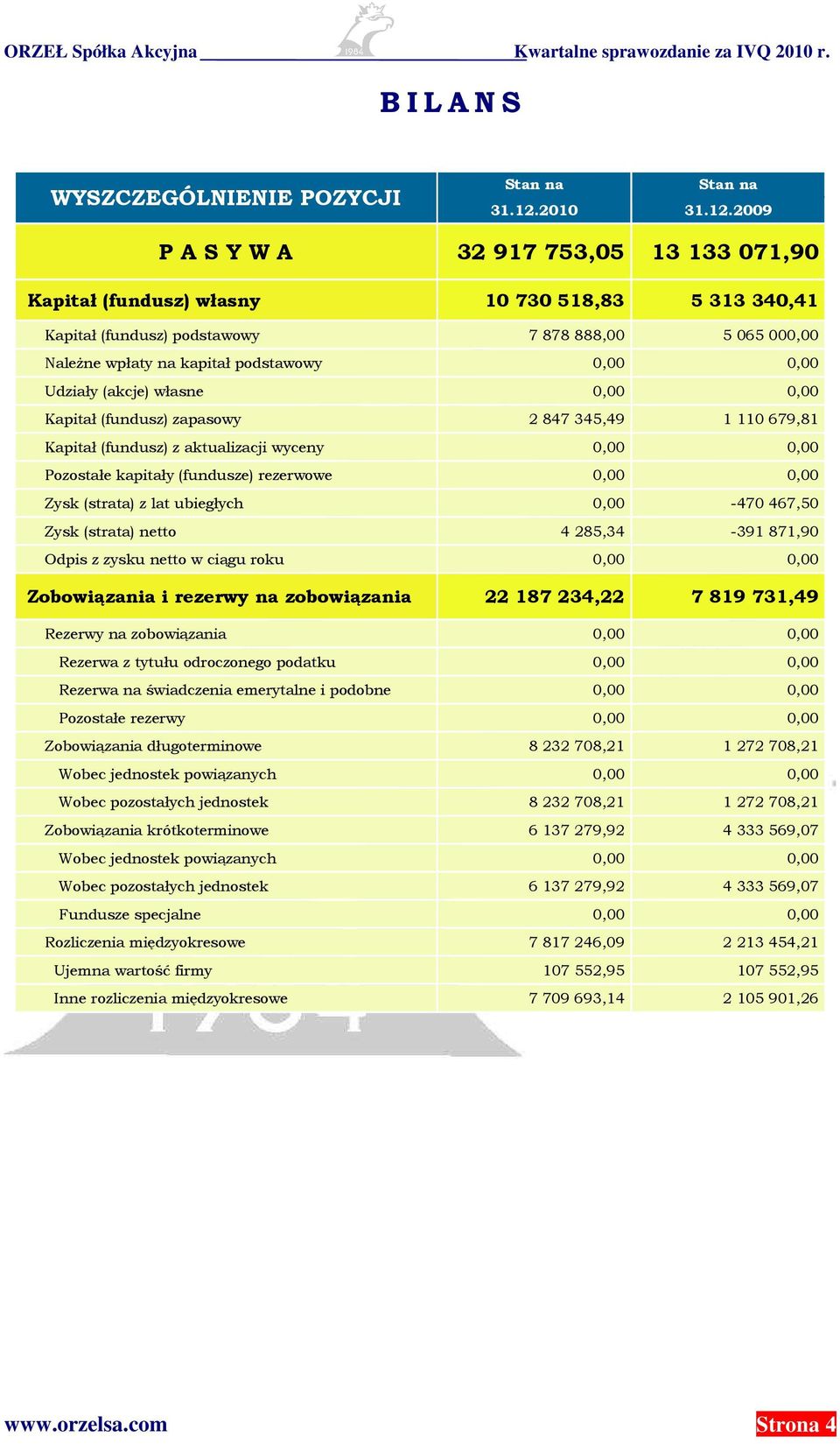 2009 P A S Y W A 32 917 753,05 13 133 071,90 Kapitał (fundusz) własny 10 730 518,83 5 313 340,41 Kapitał (fundusz) podstawowy 7 878 888,00 5 065 000,00 Należne wpłaty na kapitał podstawowy 0,00 0,00