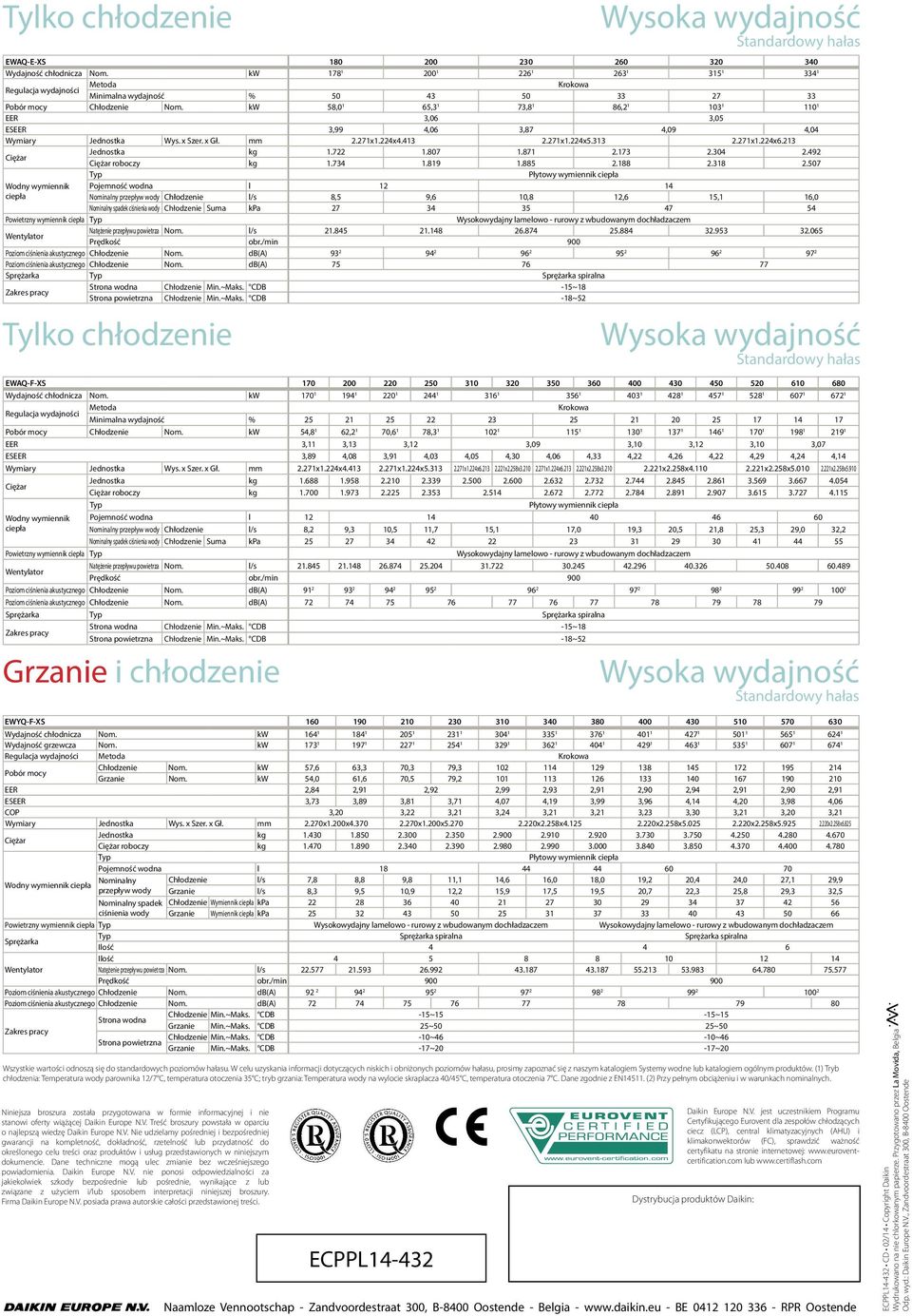 kw 58,0 1 65,3 1 73,8 1 86,2 1 103 1 110 1 EER 3,06 3,05 ESEER 3,99 4,06 3,87 4,09 4,04 Wymiary Jednostka Wys. x Szer. x Gł. mm 2.271x1.224x4.413 2.271x1.224x5.313 2.271x1.224x6.