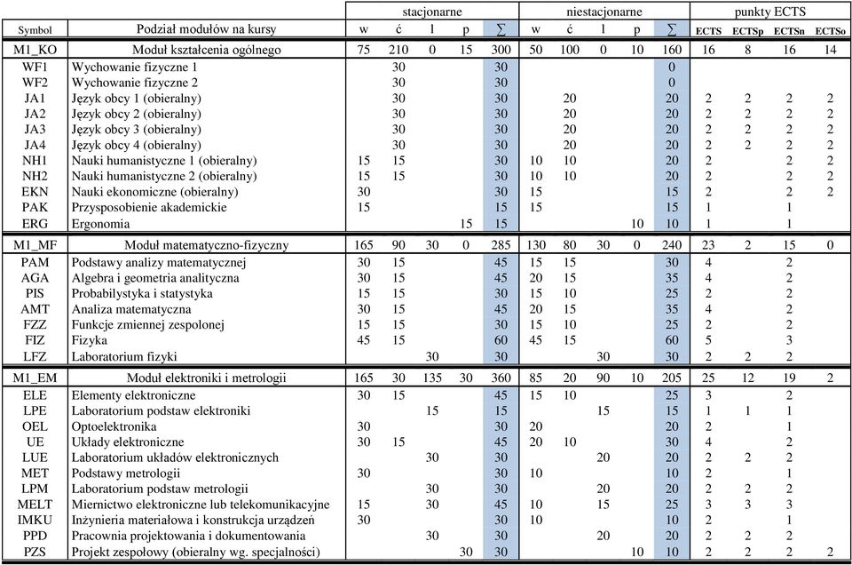 20 2 2 2 2 JA4 Język obcy 4 (obieralny) 30 30 20 20 2 2 2 2 NH1 Nauki humanistyczne 1 (obieralny) 15 15 30 10 10 20 2 2 2 NH2 Nauki humanistyczne 2 (obieralny) 15 15 30 10 10 20 2 2 2 EKN Nauki