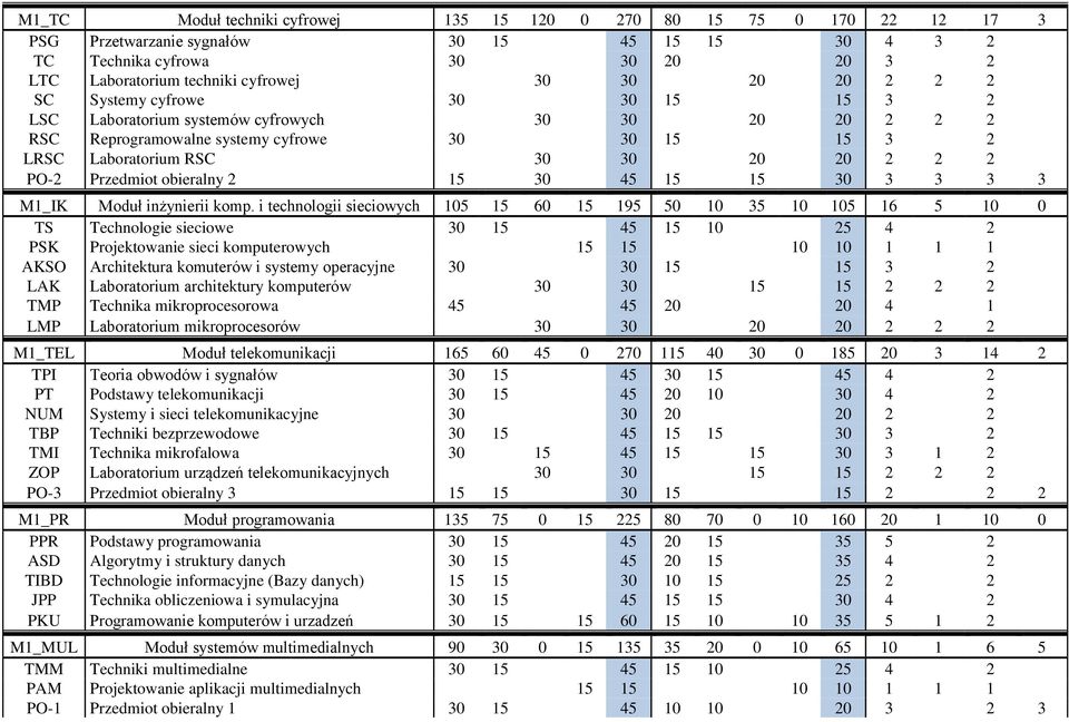 PO-2 Przedmiot obieralny 2 15 30 45 15 15 30 3 3 3 3 M1_IK Moduł inżynierii komp.