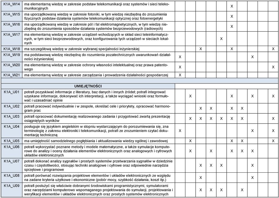 zrozumienia sposobów działania systemów bezprzewodowych (radiowych) ma elementarną wiedzę w zakresie urządzeń wchodzących w skład sieci teleinformatycznych, w tym sieci bezprzewodowych, oraz