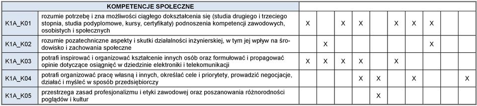 społeczne potrafi inspirować i organizować kształcenie innych osób oraz formułować i propagować opinie dotyczące osiągnięć w dziedzinie elektroniki i telekomunikacji potrafi organizować pracę