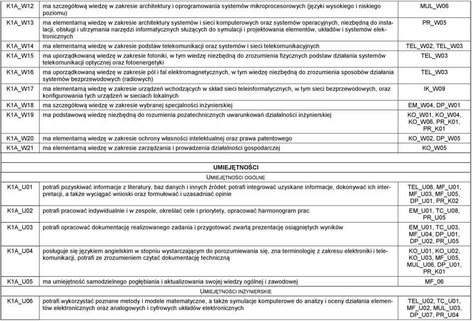 elektronicznych MUL_W06 PR_W05 K1A_W14 ma elementarną wiedzę w zakresie podstaw telekomunikacji oraz systemów i sieci telekomunikacyjnych TEL_W02, TEL_W03 K1A_W15 K1A_W16 K1A_W17 ma uporządkowaną