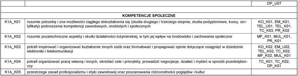 zachowania społeczne MF_K01, MUL_K01, PR_K01 K1A_K03 K1A_K04 K1A_K05 potrafi inspirować i organizować kształcenie innych osób oraz formułować i propagować opinie dotyczące osiągnięć w dziedzinie