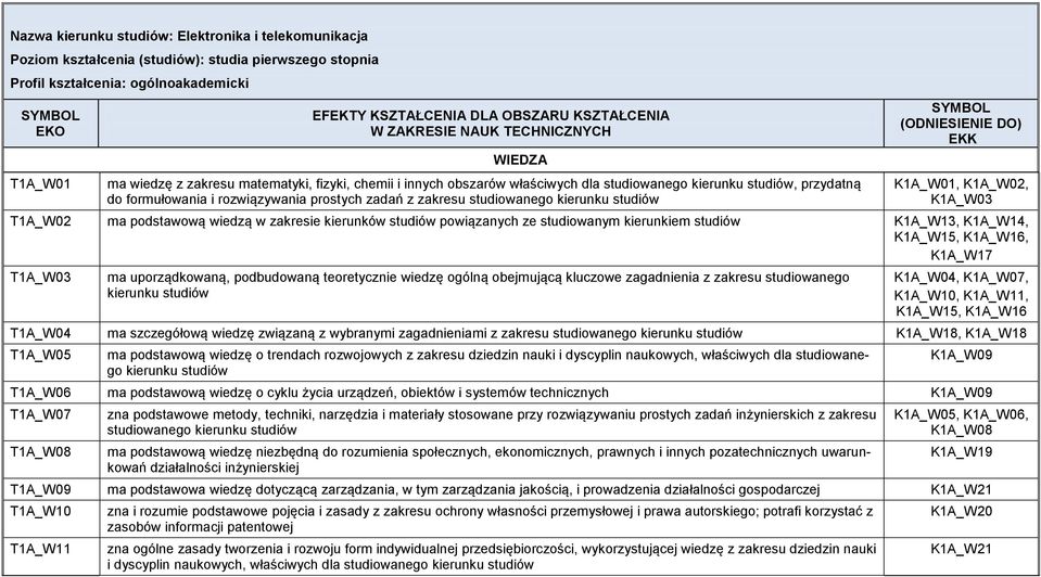 rozwiązywania prostych zadań z zakresu studiowanego kierunku studiów (ODNIESIENIE DO) EKK K1A_W01, K1A_W02, K1A_W03 T1A_W02 ma podstawową wiedzą w zakresie kierunków studiów powiązanych ze