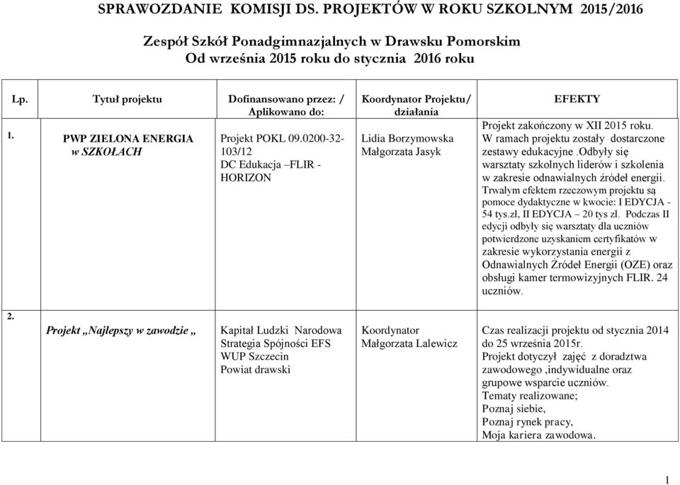 0200-32- 103/12 DC Edukacja FLIR - HORIZON Koordynator Projektu/ działania Lidia Borzymowska Małgorzata Jasyk EFEKTY Projekt zakończony w XII 2015 roku.