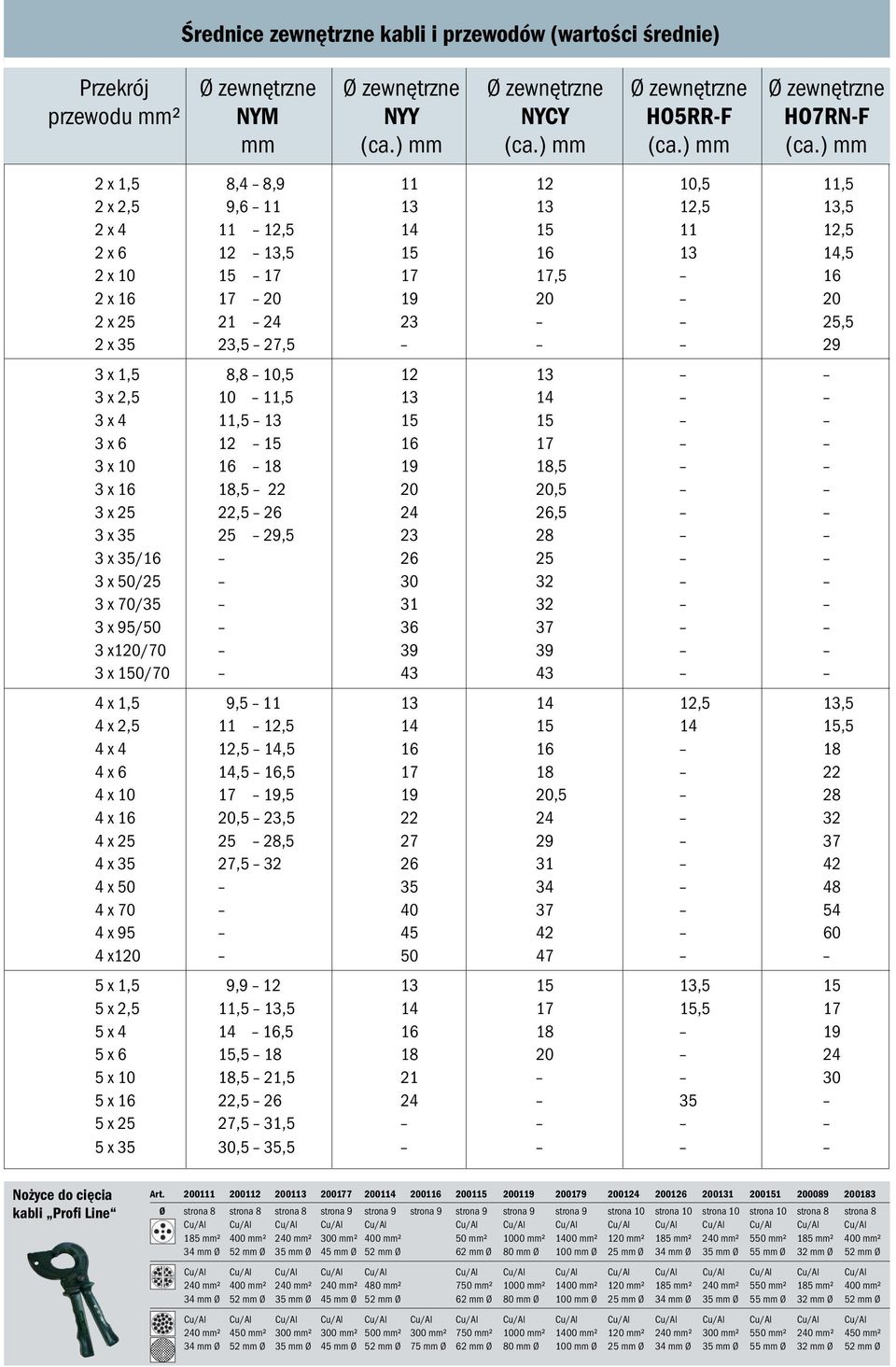 ) mm 2 x 1,5 8,4 8,9 11 12 10,5 11,5 2 x 2,5 9,6 11 13 13 12,5 13,5 2 x 4 11 12,5 14 15 11 12,5 2 x 6 12 13,5 15 16 13 14,5 2 x 10 15 17 17 17,5 16 2 x 16 17 20 19 20 20 2 x 21 24 23,5 2 x 23,5 27,5