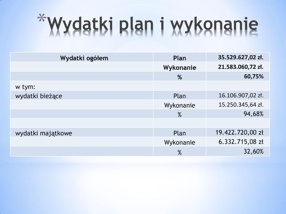 % 60,75% w tym: wydatki bieżące Plan 16.106.907,02 zł.