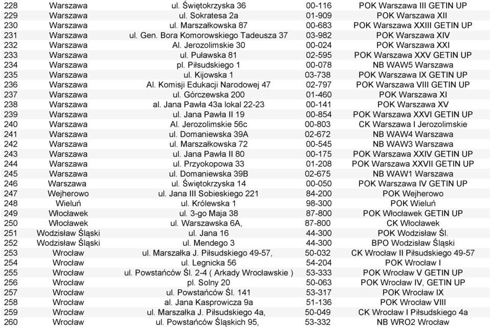 Jerozolimskie 30 00-024 POK Warszawa XXI 233 Warszawa ul. Puławska 81 02-595 POK Warszawa XXV GETIN UP 234 Warszawa pl. Piłsudskiego 1 00-078 NB WAW5 Warszawa 235 Warszawa ul.