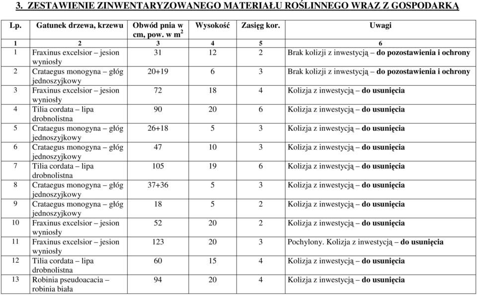 ochrony 3 Fraxinus excelsior jesion 72 18 4 Kolizja z inwestycją do usunięcia wyniosły 4 Tilia cordata lipa 90 20 6 Kolizja z inwestycją do usunięcia 5 Crataegus monogyna głóg 26+18 5 3 Kolizja z