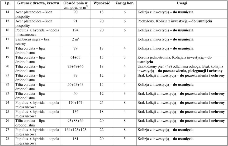 Kolizja z inwestycją do usunięcia pospolity 16 Populus x hybrida topola 194 20 6 Kolizja z inwestycją do usunięcia mieszańcowa 17 Sambucus nigra bez 2 m 2 Kolizja z inwestycją do usunięcia czarny 18