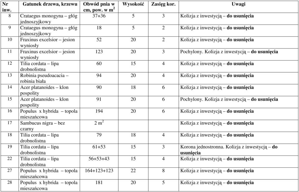 platanoides klon pospolity 15 Acer platanoides klon pospolity 16 Populus x hybrida topola mieszańcowa 17 Sambucus nigra bez czarny 18 Tilia cordata lipa 19 Tilia cordata lipa 22 Tilia cordata lipa 27