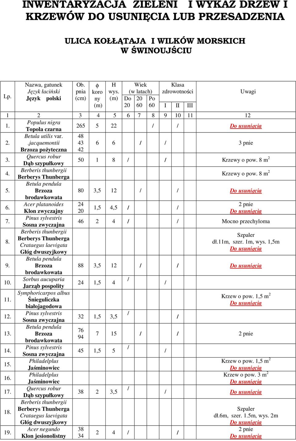 .jacquemontii 48 43 6 6 3 pnie poŝyteczna 42 3. Quercus robur Dąb szypułkowy 50 1 8 Krzewy o pow. 8 m 2 4. Berberis thunbergii Berberys Thunberga Krzewy o pow. 8 m 2 5. 80 3,5 12 6. 7. 8. 9. 10. 11.