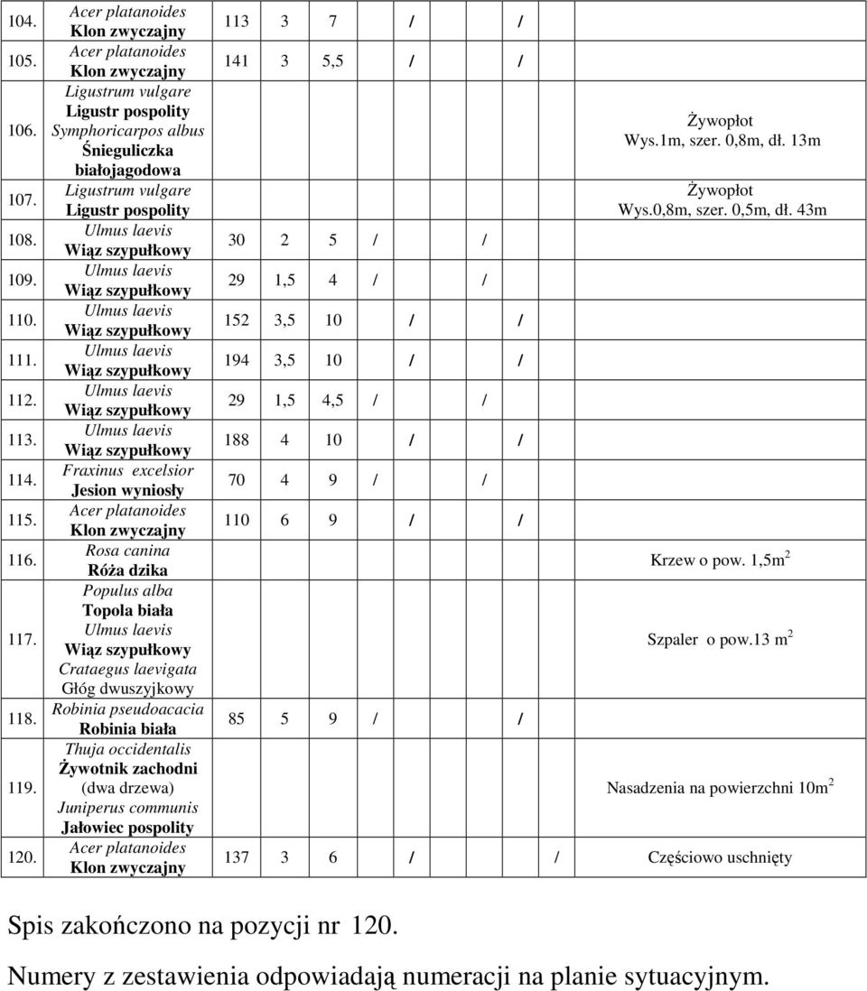 dzika Populus alba Topola biała Robinia pseudoacacia Robinia biała Thuja occidentalis śywotnik zachodni (dwa drzewa) Juniperus communis Jałowiec pospolity Acer platanoides Klon zwyczajny 113 3 7 141