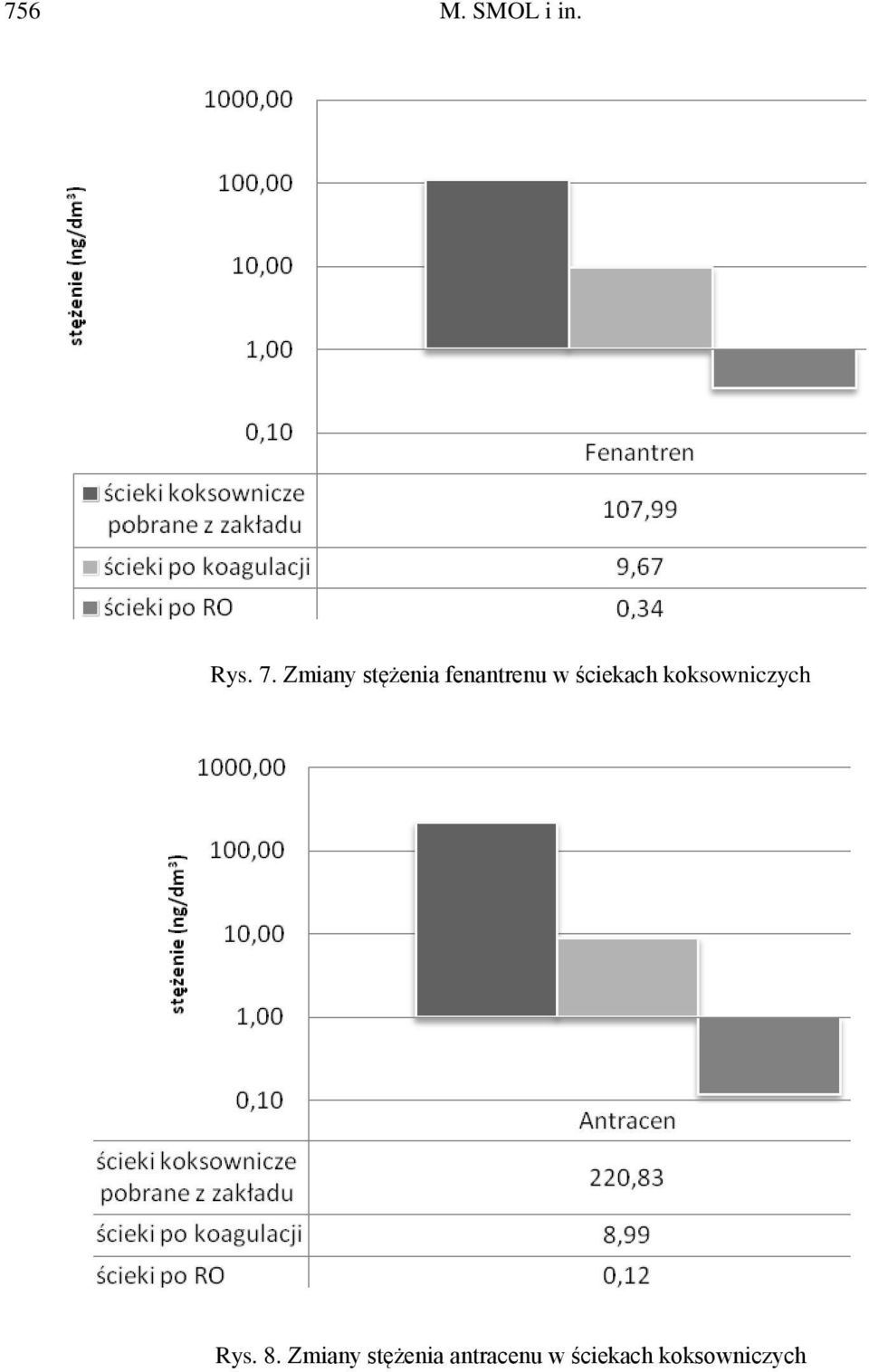 ściekach koksowniczych Rys. 8.