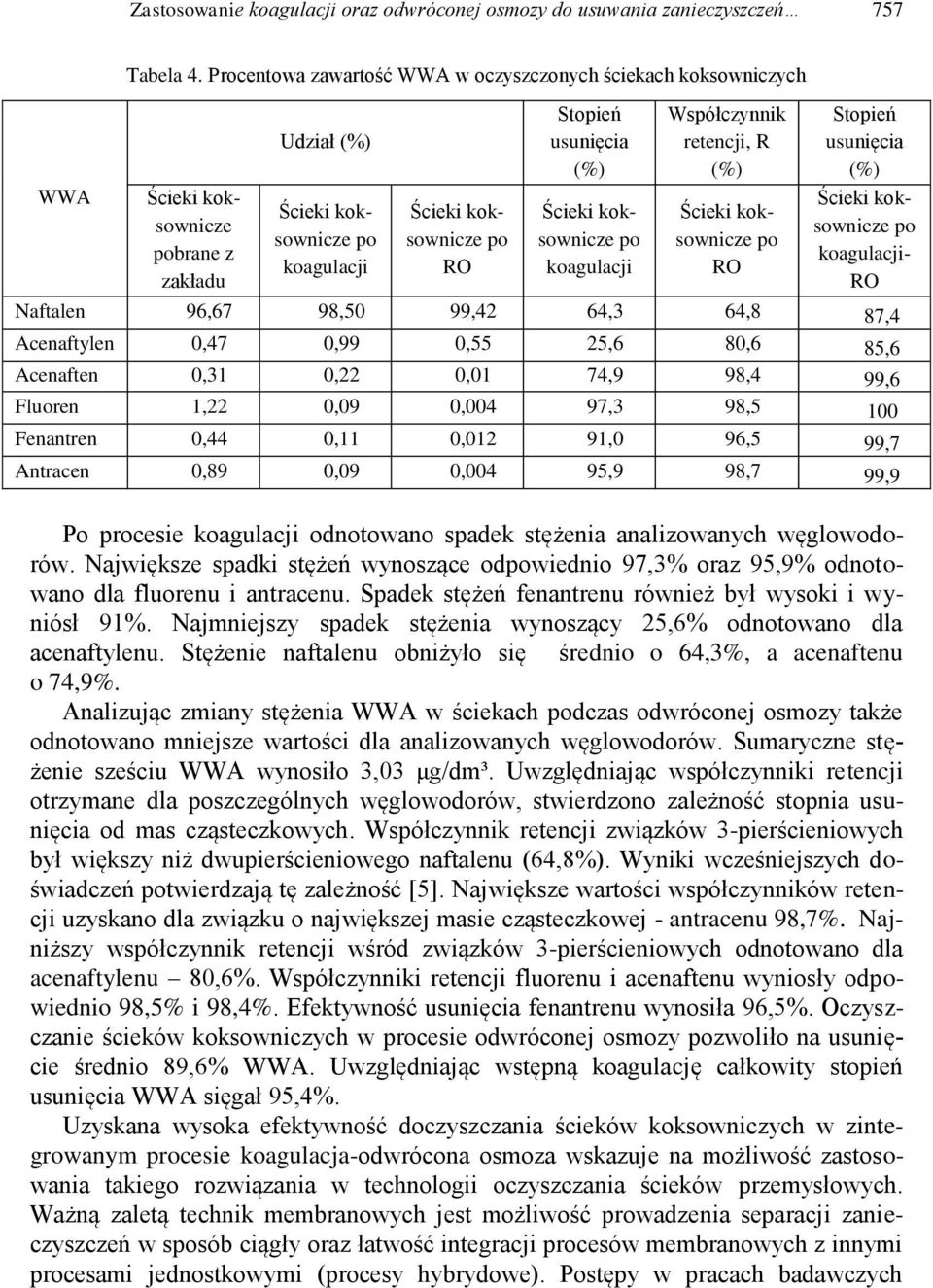 koksownicze po koagulacji Współczynnik retencji, R (%) Ścieki koksownicze po RO Stopień usunięcia (%) Ścieki koksownicze po koagulacji- RO Naftalen 96,67 98,50 99,42 64,3 64,8 87,4 Acenaftylen 0,47