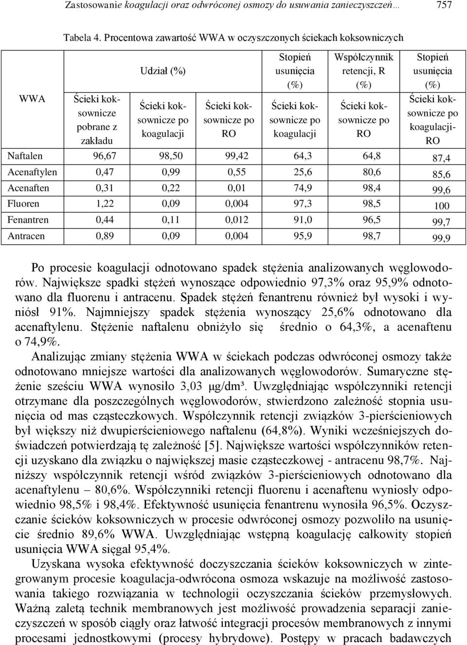 koksownicze po koagulacji Współczynnik retencji, R (%) Ścieki koksownicze po RO Stopień usunięcia (%) Ścieki koksownicze po koagulacji- RO Naftalen 96,67 98,50 99,42 64,3 64,8 87,4 Acenaftylen 0,47