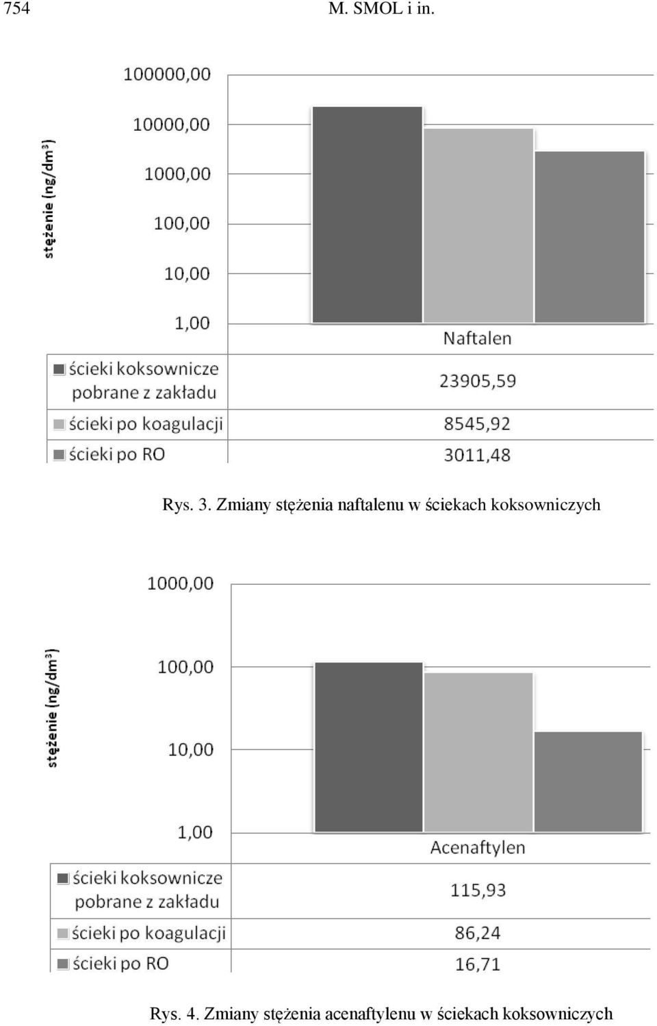 ściekach koksowniczych Rys. 4.