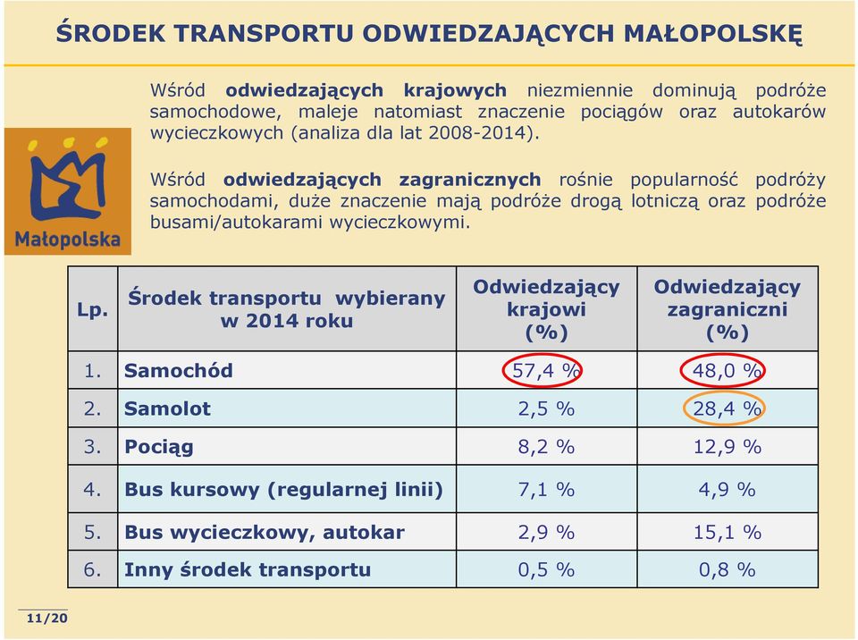 Wśród odwiedzających zagranicznych rośnie popularność podróży samochodami, duże znaczenie mają podróże drogą lotniczą oraz podróże busami/autokarami wycieczkowymi. Lp.