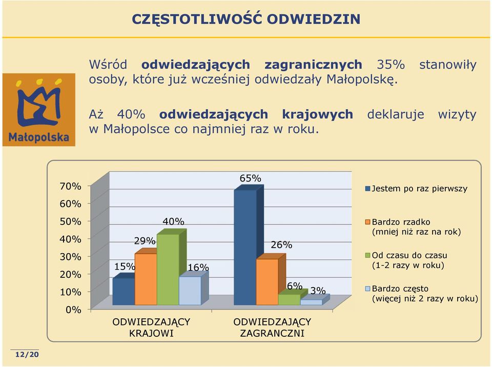 70% 65% Jestem po raz pierwszy 60% 50% 40% 30% 20% 10% 0% 15% 29% 40% ODWIEDZAJĄCY KRAJOWI 16% 26% 6% ODWIEDZAJĄCY