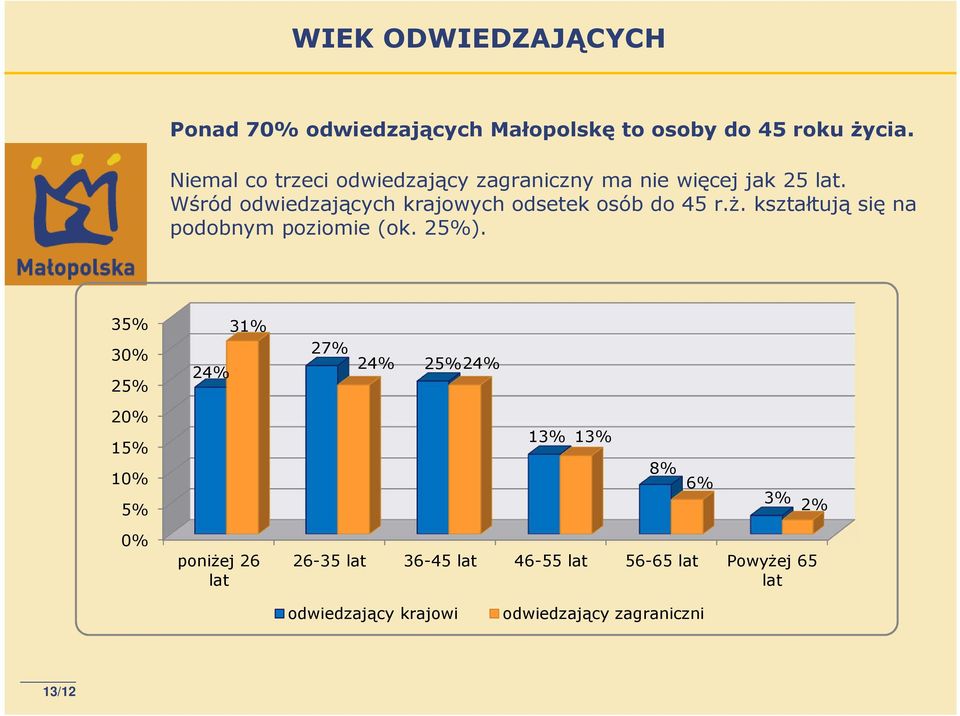 Wśród odwiedzających krajowych odsetek osób do 45 r.ż. kształtują się na podobnym poziomie (ok. 25%).